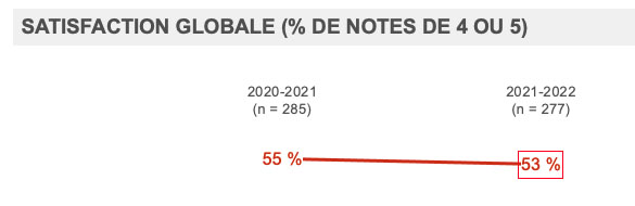  Satisfaction globale (% de notes de 4 ou 5)