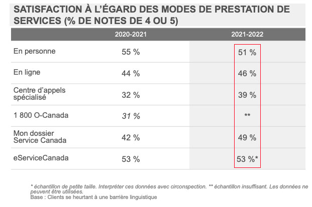 Satisfaction à l’égard des modes de prestation de services (% de notes de 4 ou 5)