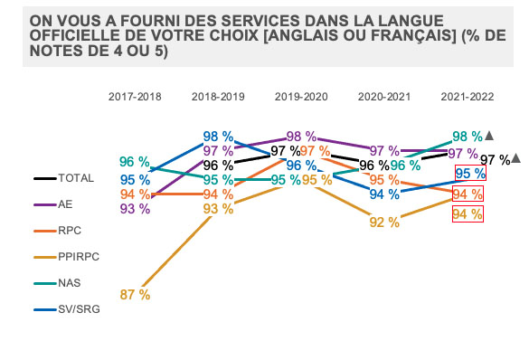 On vous a fourni des services dans la langue officielle de votre choix [anglais ou français] (% de notes de 4 ou 5)