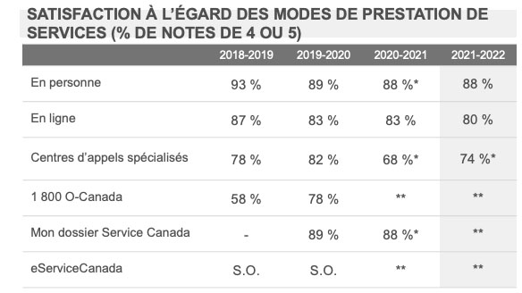  Satisfaction à l’égard des modes de prestation de services (% de notes de 4 ou 5)