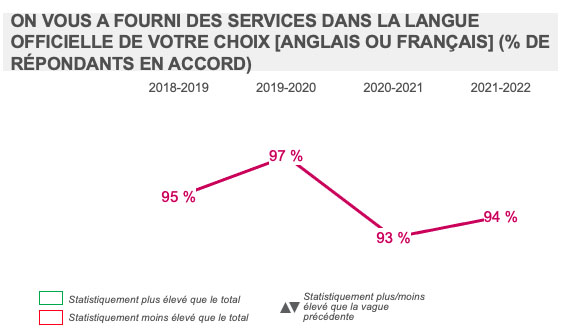 On vous a fourni des services dans la langue officielle de votre choix (anglais ou français) (% de répondants en accord)