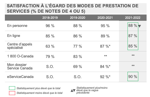 Satisfaction à l’égard des modes de prestation de services (% de notes de 4 ou 5)