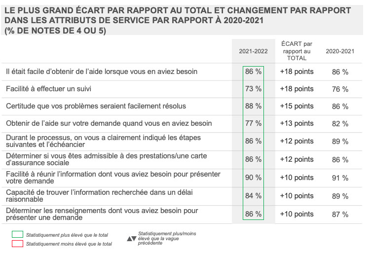  Le plus grand écart par rapport au total et changement 2020-2021 dans les attributs de service (% de notes de 4 ou 5)