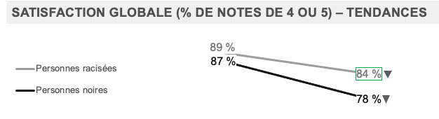 Satisfaction globale (% de notes de 4 ou 5) – Tendances