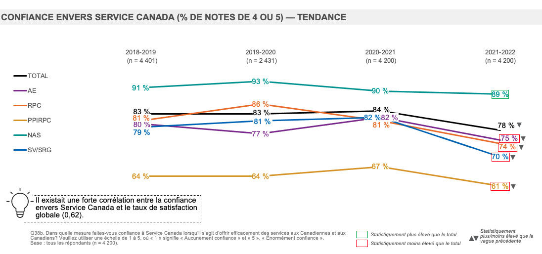 Confiance envers Service Canada (% de notes de 4 ou de 5) – Tendance