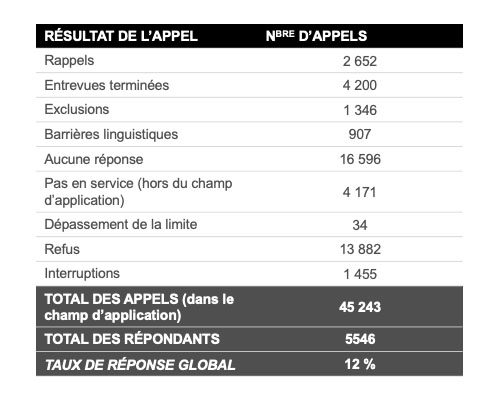 Résultat des appels