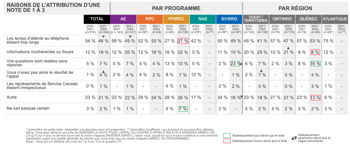 Raisons de l’attribution d’une note de 1 à 4