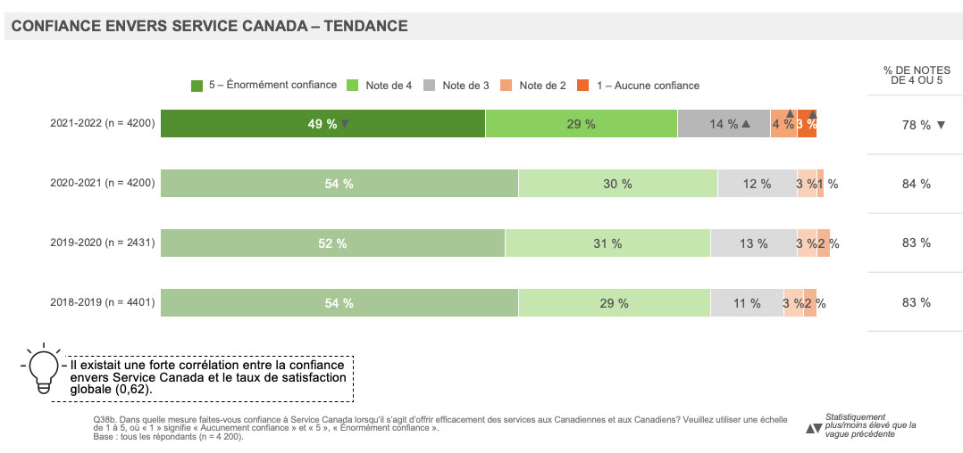  Confiance envers Service Canada – Tendance