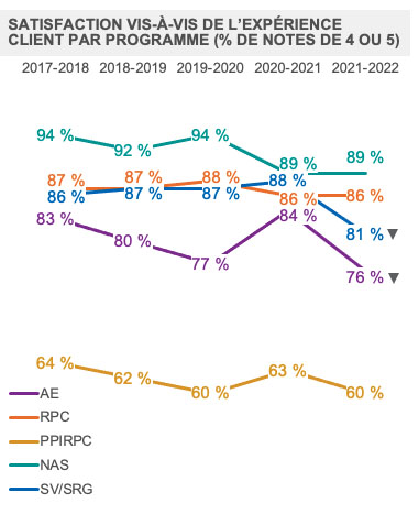 Satisfaction vis-à-vis de l’expérience de service par programme (% de notes de 4 ou 5) 