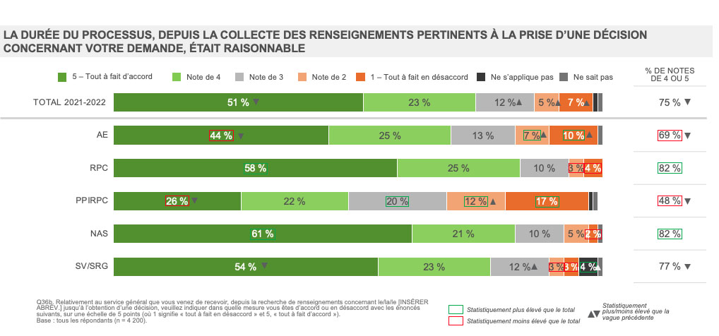 Évaluation de la durée du parcours de bout en bout 