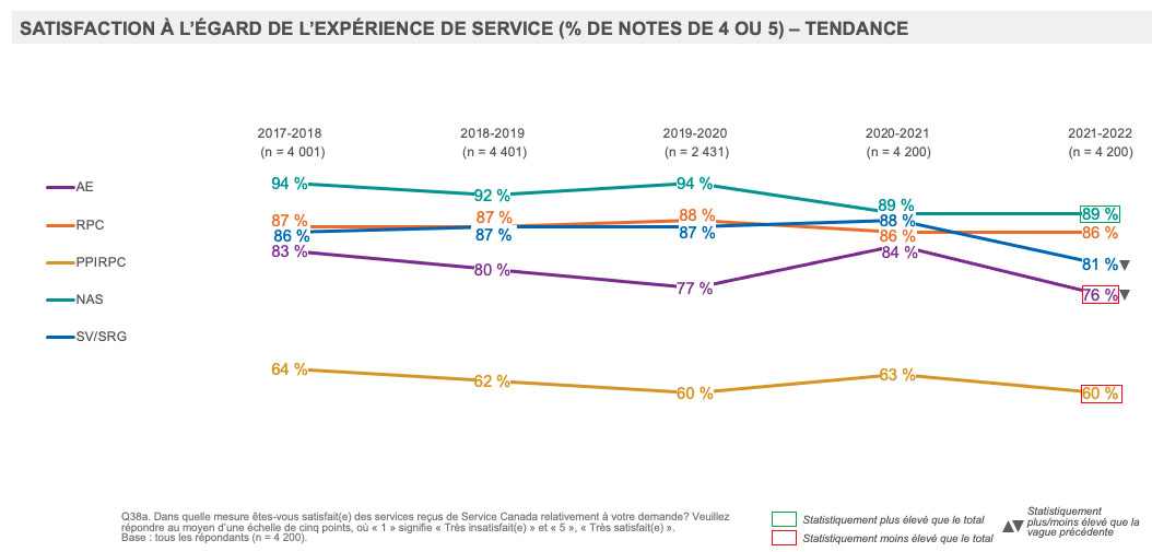 Satisfaction à l’égard de l’expérience de service (% de notes de 4 ou de 5) –Tendance