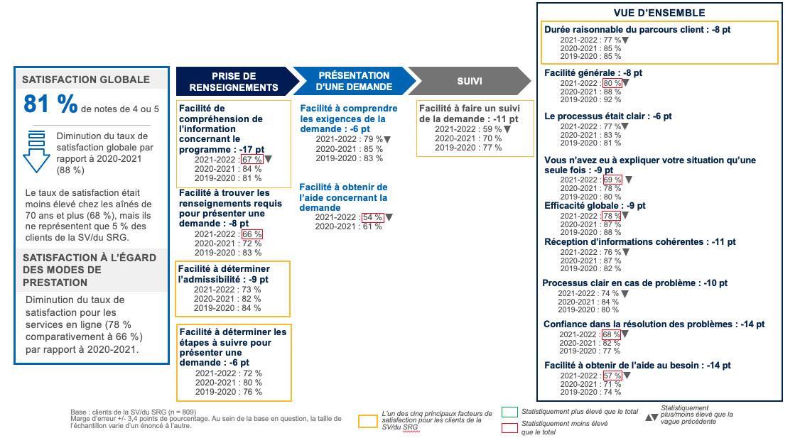 Rendement de l’expérience client et attributs de service – SV/SRG 