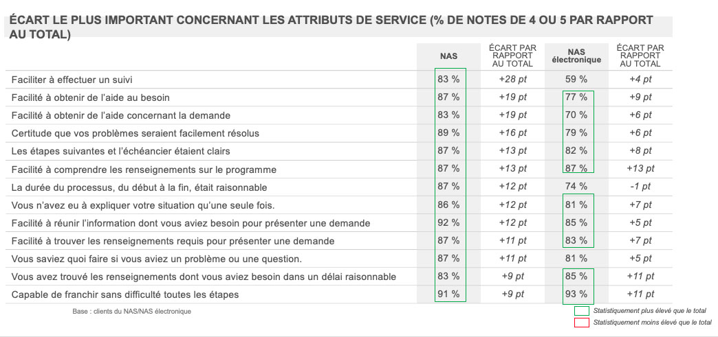 Écart le plus important concernant les attributs de service (% de notes de 4 ou 5 par rapport au total) 