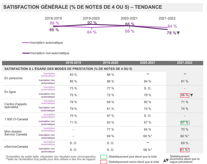 Satisfaction générale (% de notes de 4 ou de 5) – Tendance