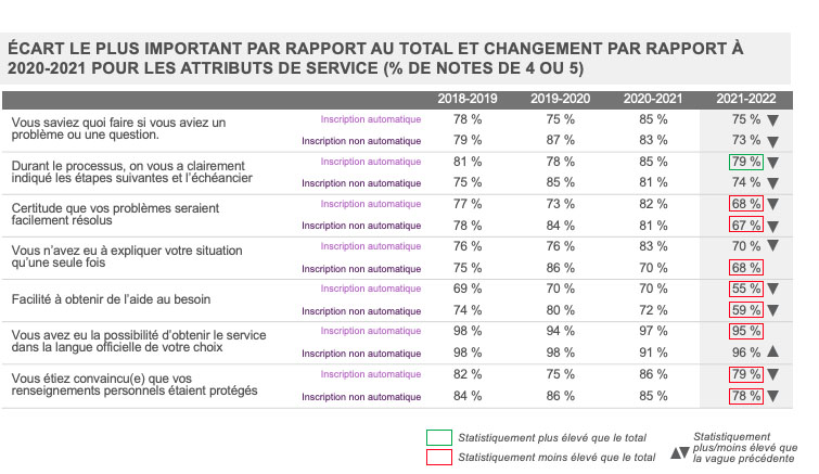 Écart le plus important par rapport au total et changement par rapport à 2020-2021 pour les attributs de service (% de notes de 4 ou de 5)