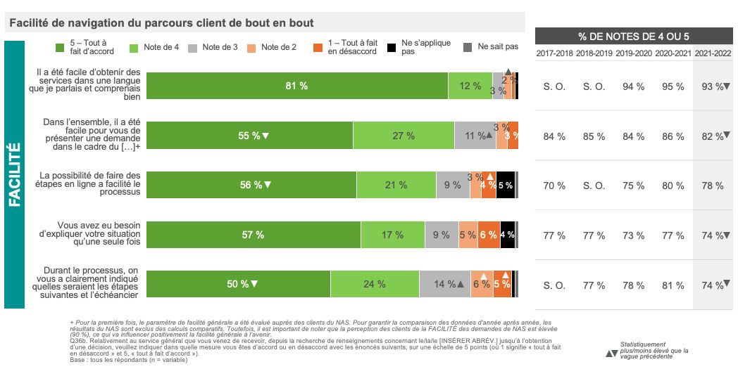 Facilité du parcours client de bout en bout