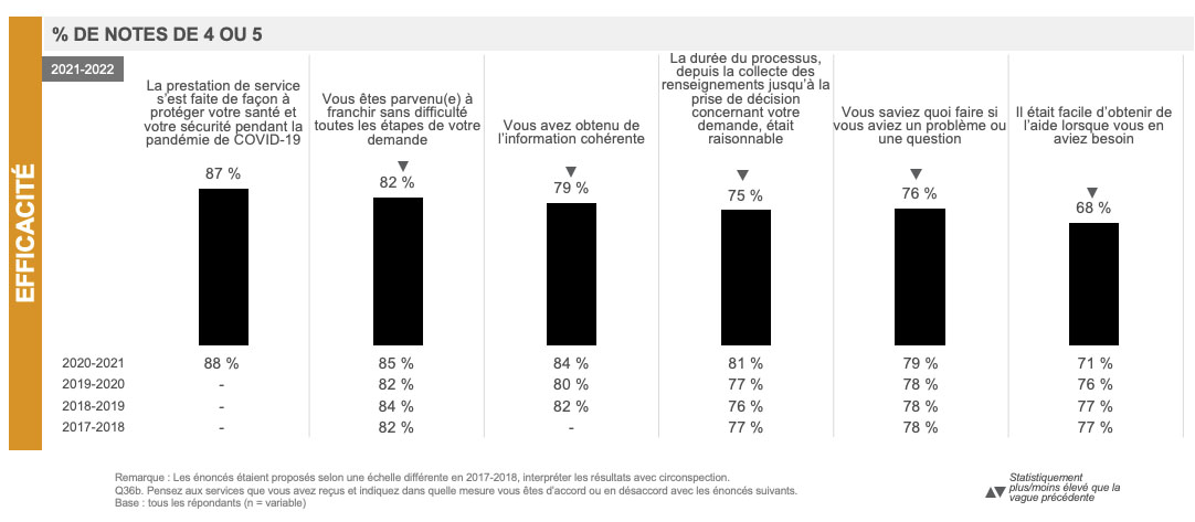 Efficacité, % de notes de 4 ou de 5