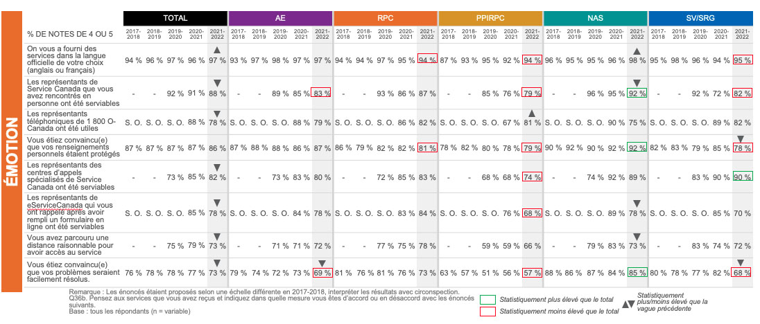 Émotion, % notes de 4 ou de 5