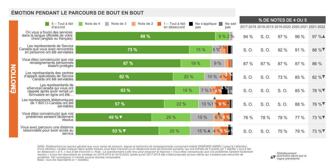 Émotion pendant le parcours client de bout en bout