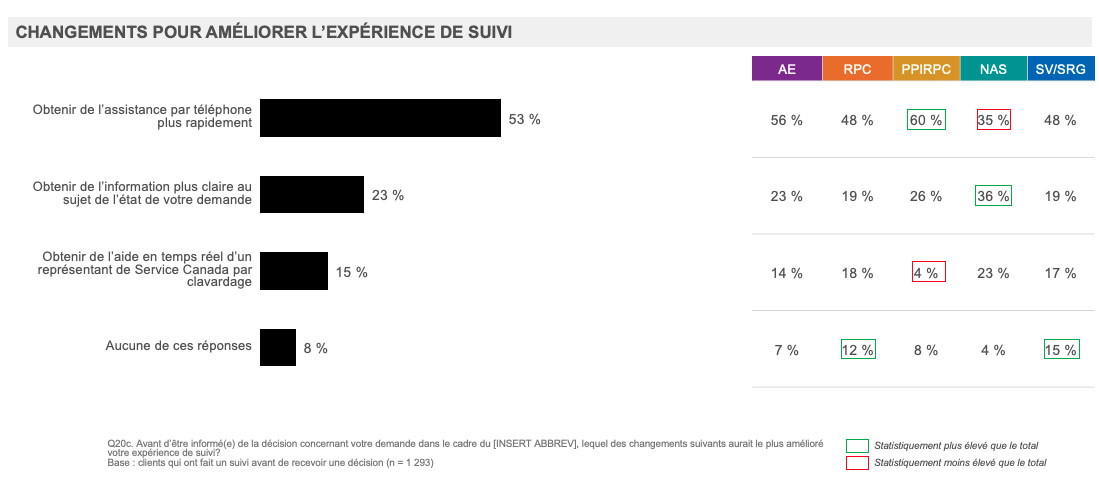 Changements pour améliorer l’expérience de suivi, 2021-2022 