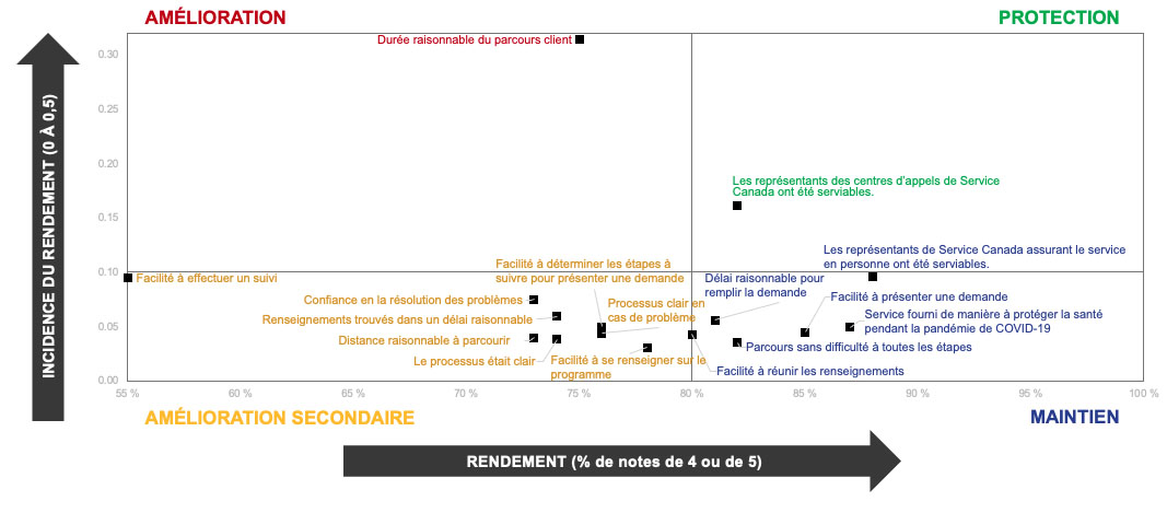 Matrice des priorités globales : Incidence par rapport au rendement 