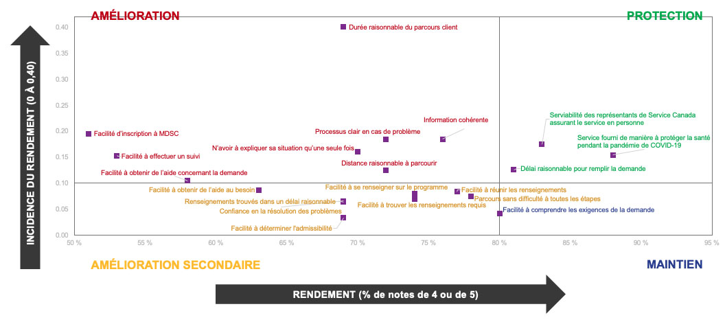 Matrice des priorités globales : Incidence par rapport au rendement – clients de l’AE  