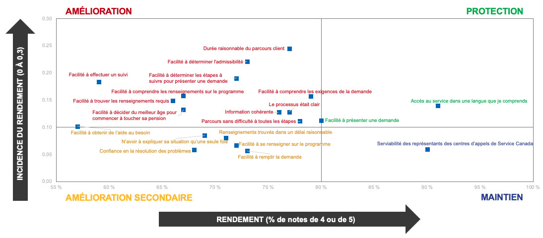 Matrice des priorités globales : Incidence par rapport au rendement – clients de la SV/du SRG 