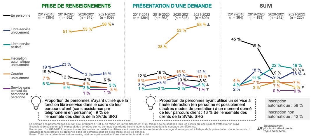 Niveaux de service par étape dans le parcours client : SV/SRG 