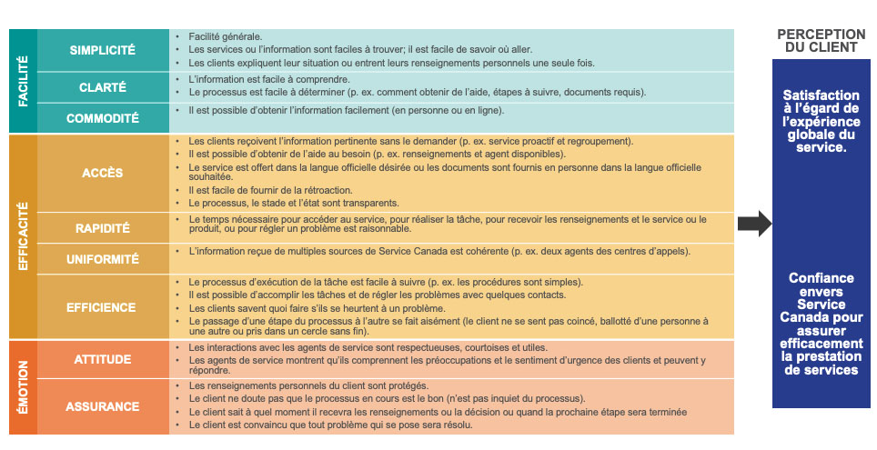 Modèle de mesure du sondage sur l’expérience client de Service Canada : Attributs de service