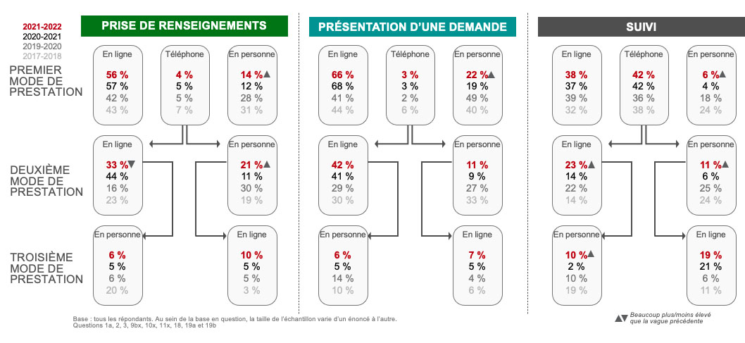 Utilisation de plusieurs modes : Détails sur l’utilisation du mode de prestation téléphonique