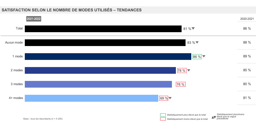 Satisfaction selon le nombre de modes utilisés – Tendances 