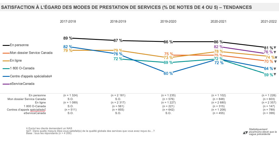 Satisfaction à l’égard des modes de prestation de services (% de notes de 4 ou 5) – Tendances