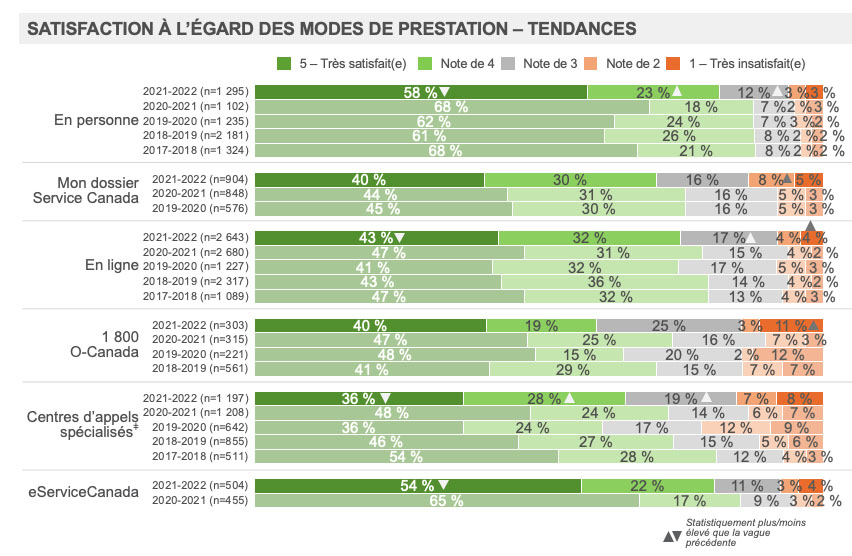 Satisfaction à l’égard des modes de prestation – Tendances