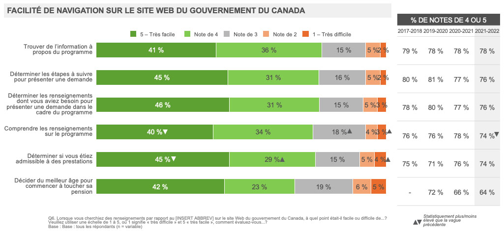 Facilité de navigation sur le site Web du gouvernement du Canada 