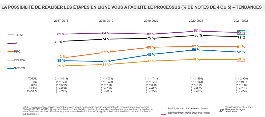 La possibilité de réaliser les étapes en ligne vous a facilité le processus (% de notes de 4 ou 5) – tendances