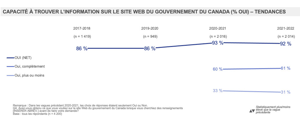 Capacité à trouver l’information sur le site Web du gouvernement du Canada (% Oui) – Tendances