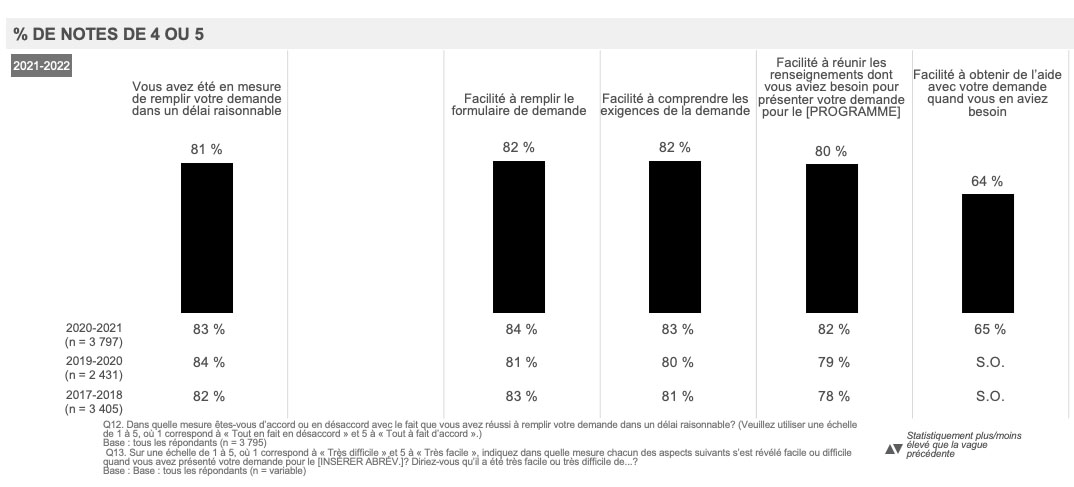  % DE NOTES DE 4 OU 5