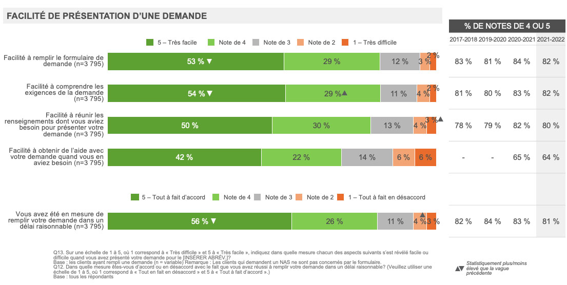 Facilité de présentation d’une demande