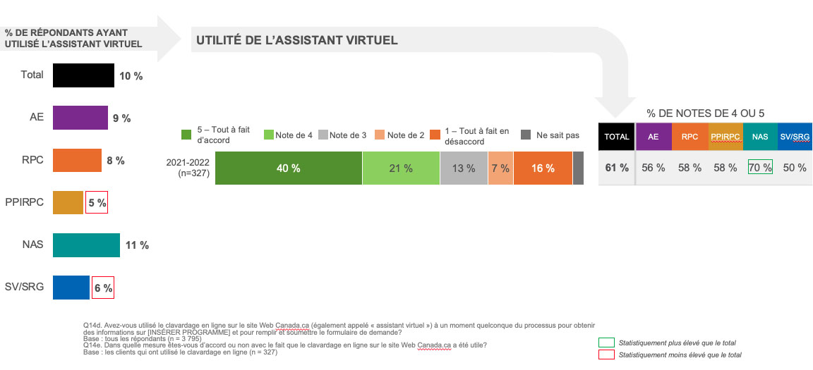 Utilisation de l’assistant virtuel sur le site Web Canada.ca