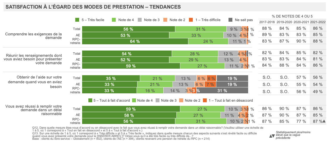 Satisfaction à l’égard des modes de prestation – Tendances