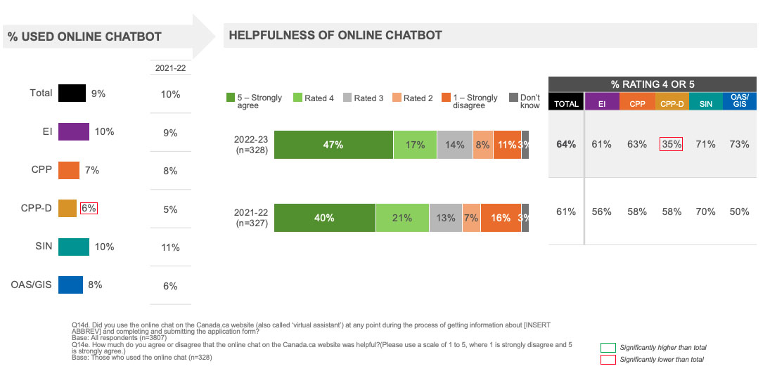 % Used Online Chatbot 