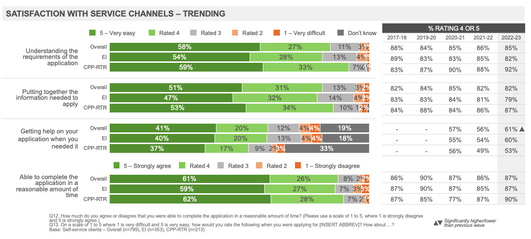 Satisfaction with Service Channels - Trending 