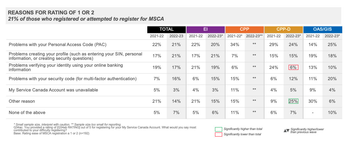 REASONS FOR RATING OF 1 OR 2, 21% of those who registered or attempted to register for MSCA 