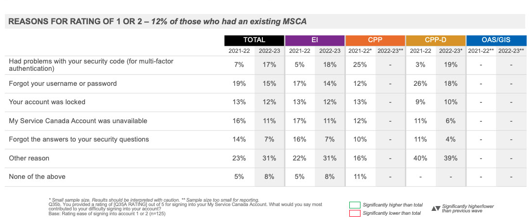  REASONS FOR RATING OF 1 OR 2 – 12% of those who had an existing MSCA