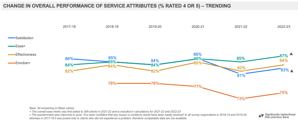 Change in Overall Performance of Service Attributes (% Rated 4 or 5) – Trending