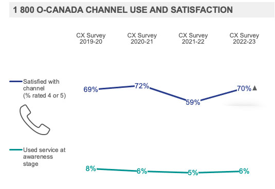 1 800 O-Canada Channel Use and Satisfaction 