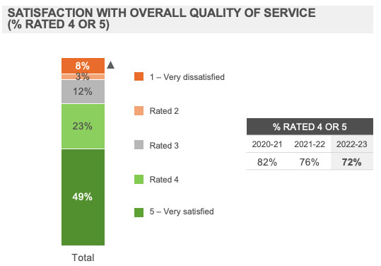 Satisfaction with Overall Quality of Service 