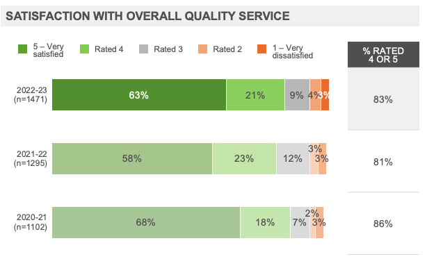 Satisfaction with Overall Quality Service 