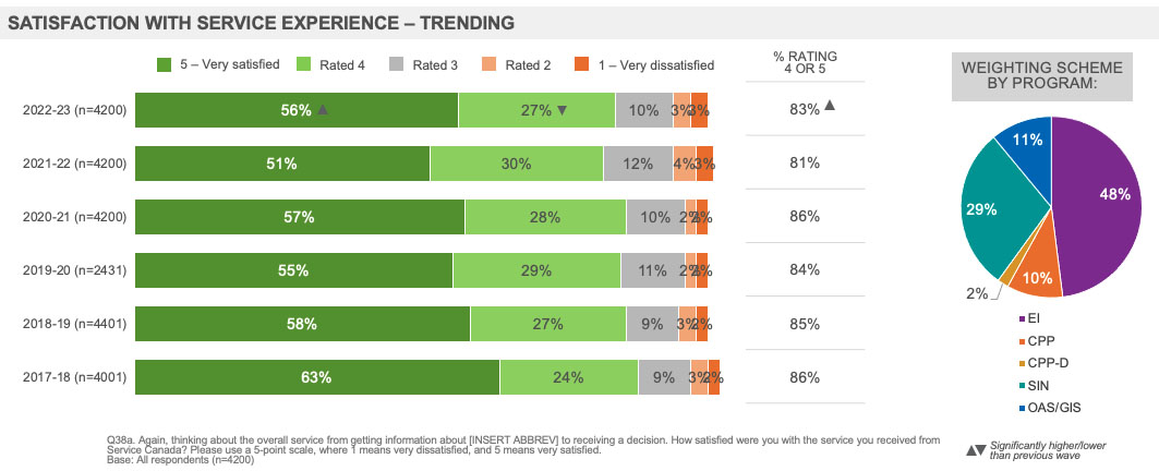 Satisfaction with service experience – trending