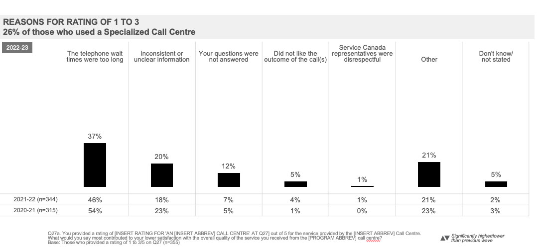 Reason for Rating of 1 to 3, 34% of those who used a Specialized Call Centre 